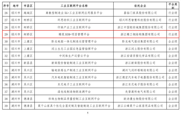 关于公布浙江省2019年度省级工业互联网平台创建名单的通知(签章版本)-5.jpg